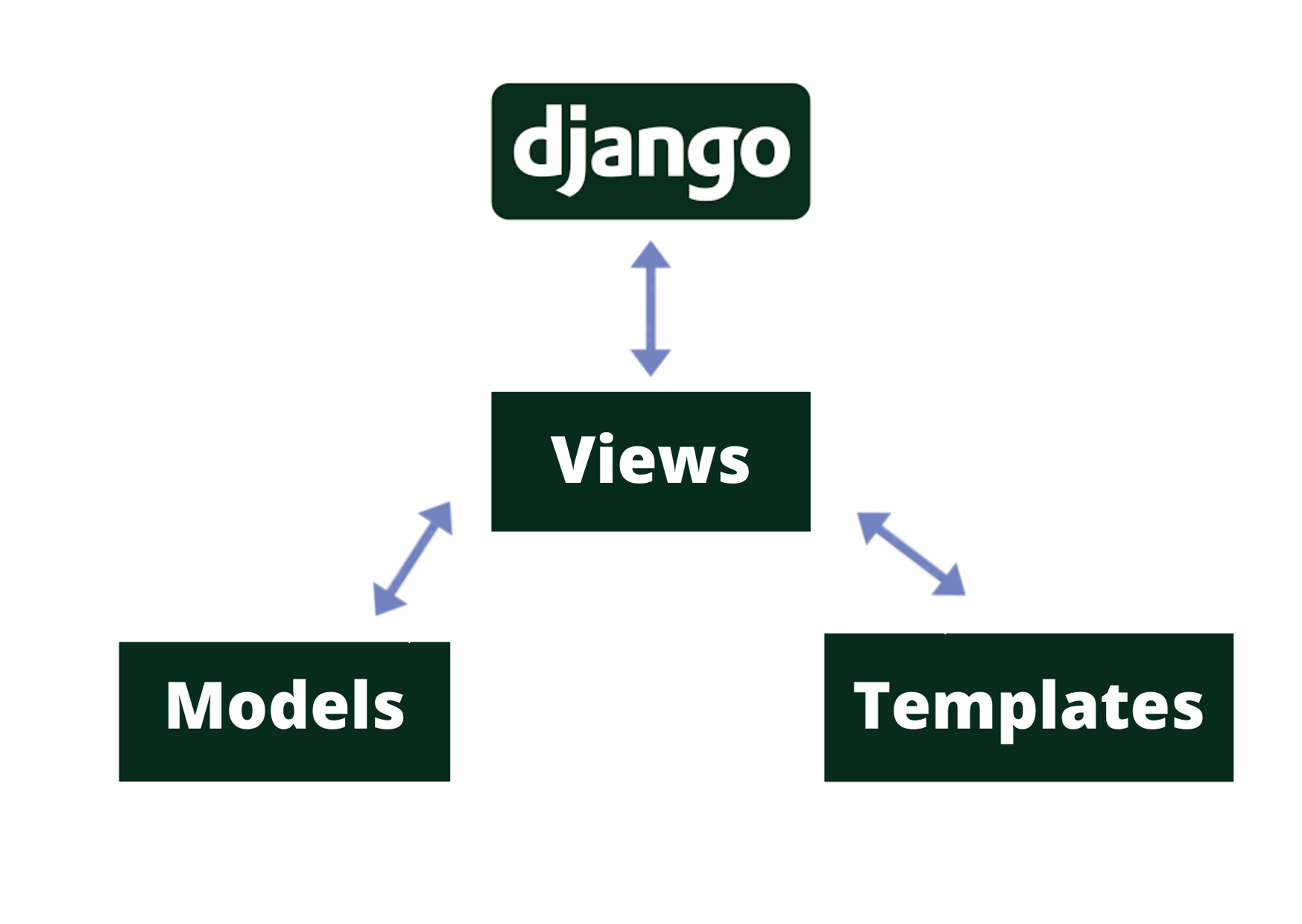 Django MMVT Project Structure